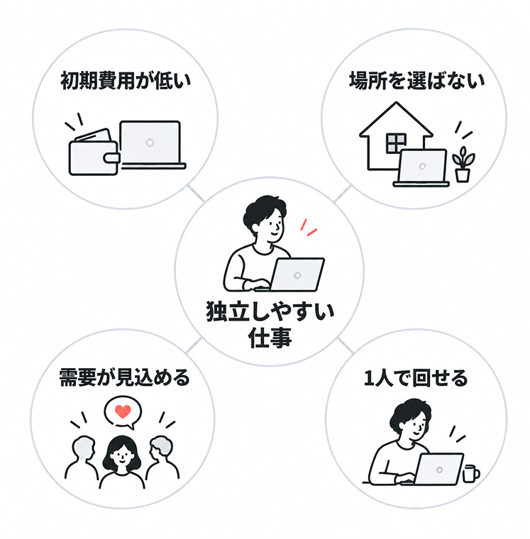 独立しやすい仕事の4条件を示した図。中心に「独立しやすい仕事」、周囲に「初期費用が低い」「場所を選ばない」「需要が見込める」「1人で回せる」の4つが並ぶ