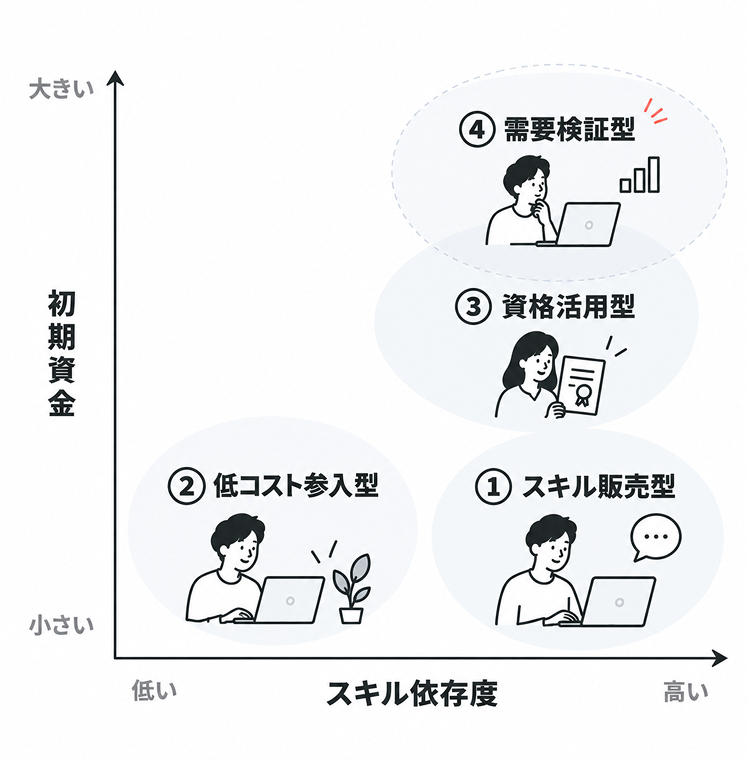 縦軸に初期資金の大小、横軸にスキル依存度をとった4象限図。資金が小さくスキル依存度が高い位置に①スキル販売型、資金が小さくスキル依存度が低い位置に②低コスト参入型、資金が中〜大でスキル依存度が高い位置に③資格活用型、資金が大きくスキル依存度が中〜高の位置に④需要検証型が置かれている