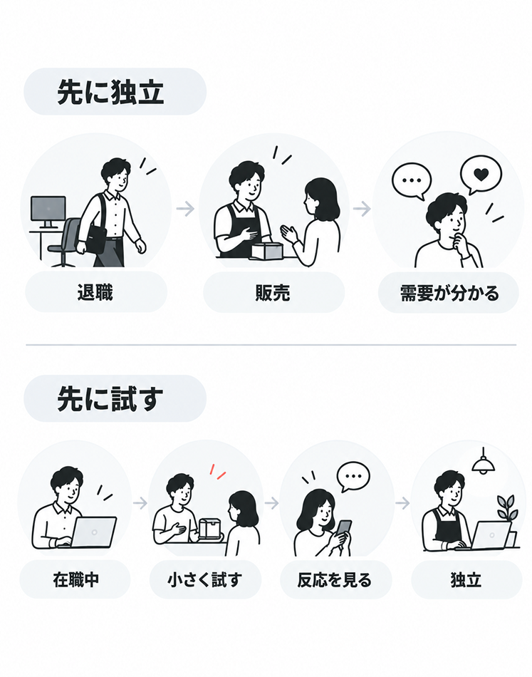 2つの進め方を上下で比べた図。上段の「先に独立」は退職→販売→需要が分かるの順、下段の「先に試す」は在職中→小さく試す→反応を見る→独立の順に進む