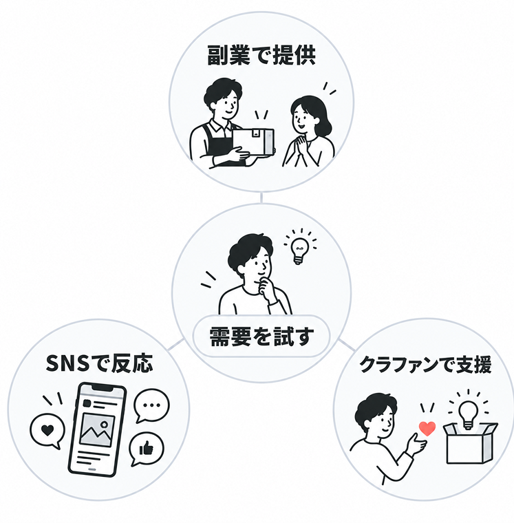 需要を試す3つの方法を示した図。中心に「需要を試す」、周囲に「副業で提供」「SNSで反応」「クラファンで支援」の3つが並ぶ
