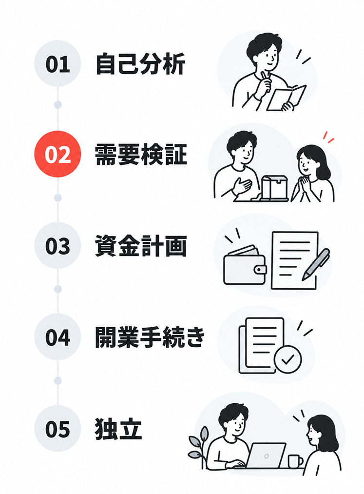 独立までの5ステップを縦に並べた図。01自己分析、02需要検証、03資金計画、04開業手続き、05独立の順に進み、02需要検証が赤色で強調されている