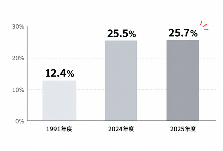 新規開業者に占める女性の割合の推移を示した棒グラフ。1991年度12.4%、2024年度25.5%、2025年度25.7%と右肩上がりに伸びている