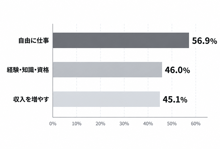 開業動機の上位3項目を示した横棒グラフ。「自由に仕事」56.9%、「経験・知識・資格」46.0%、「収入を増やす」45.1%