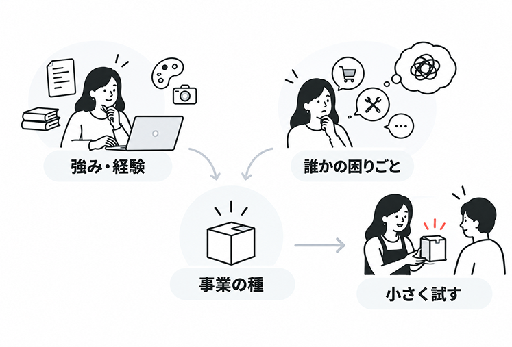 事業の種は強みや誰かの困りごとから生まれます