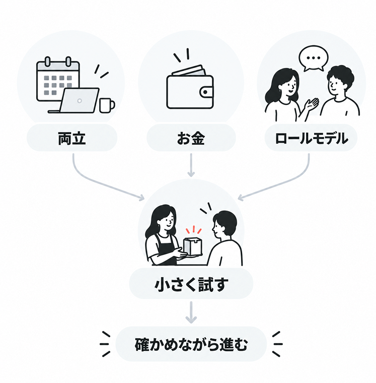 「両立」「お金」「ロールモデル」という3つの不安が、いずれも「小さく試す」という一点に向かい、そこから「確かめながら進む」へとつながることを示した図