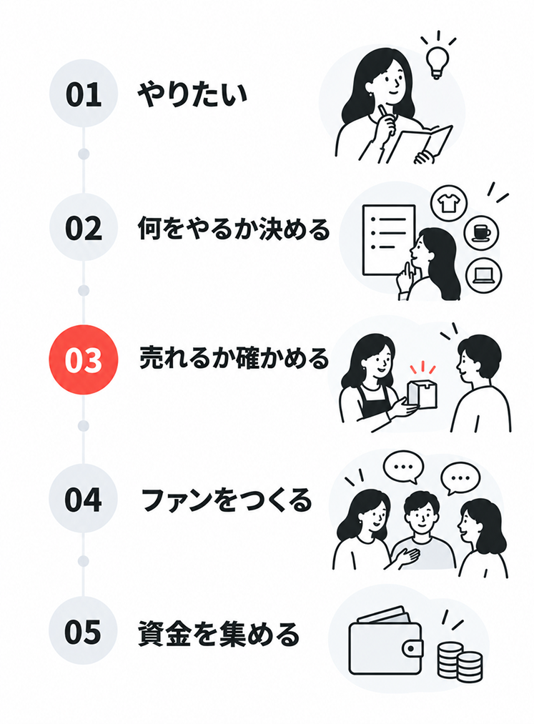 起業の5ステップを縦に並べた図。01やりたい、02何をやるか決める、03売れるか確かめる、04ファンをつくる、05資金を集める