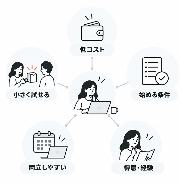 ノートパソコンに向かう女性を中心に、業種選びの5つの基準「低コスト」「始める条件」「得意・経験」「両立しやすい」「小さく試せる」を放射状に配置した図