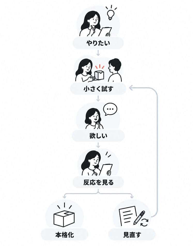 「やりたい」から「小さく試す」へ進み、「欲しい」の反応を見たうえで「本格化」するか「見直す」かに分かれ、見直した場合はふたたび「小さく試す」に戻る循環を示した図