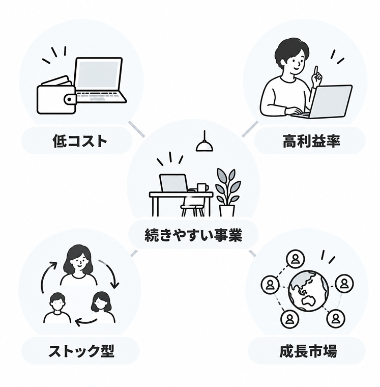 成功しやすい業種に共通する4条件「低コスト」「高利益率」「ストック型」「成長市場」が、中央の「続きやすい事業」につながることを示した図