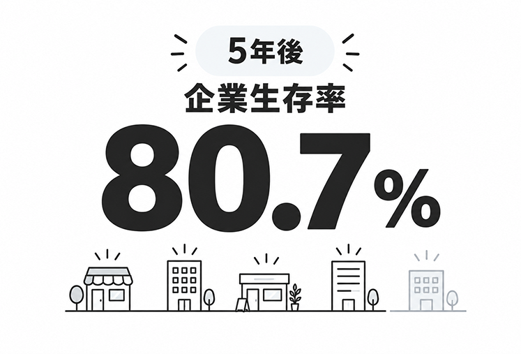 創業から5年後の企業生存率が80.7%であることを大きな数字で示した図