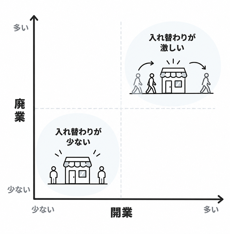 横軸を開業の多さ、縦軸を廃業の多さとした4象限の図。右上を「入れ替わりが激しい」、左下を「入れ替わりが少ない」と示している