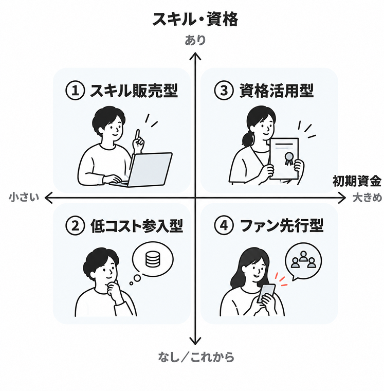 縦軸を「スキル・資格のあり／なし」、横軸を「初期資金の小さい／大きめ」とした4象限診断図。①スキル販売型、②低コスト参入型、③資格活用型、④ファン先行型の4タイプを配置