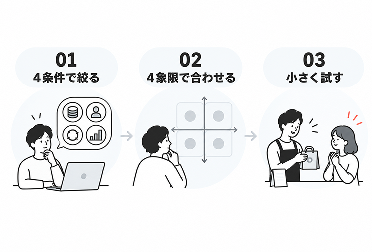 業種の絞り込みを「01 4条件で絞る」「02 4象限で合わせる」「03 小さく試す」の3ステップで示した図