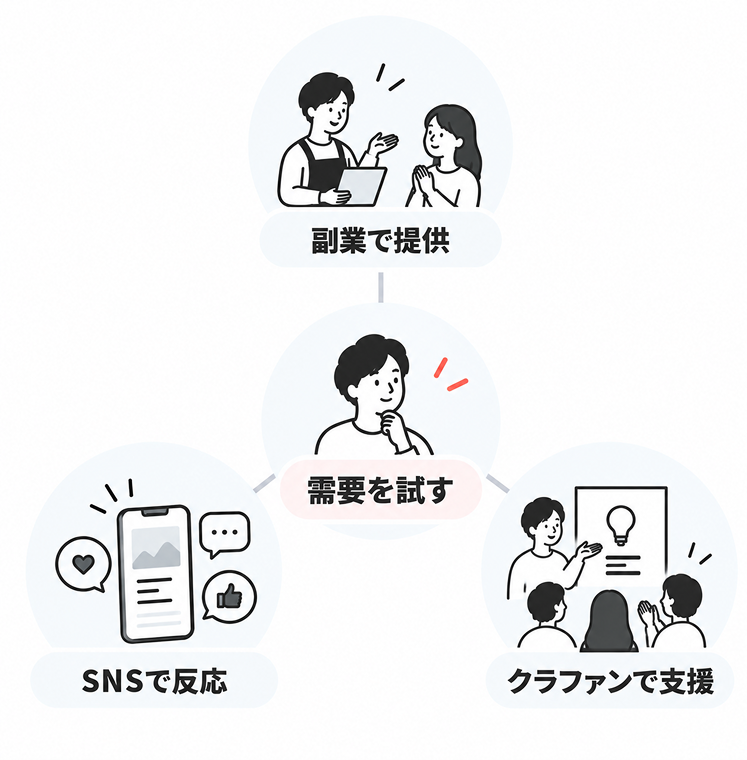 中央の「需要を試す」から、「副業で提供」「SNSで反応」「クラファンで支援」の3つの方法が広がることを示した図