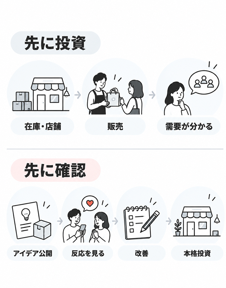 「先に投資」（在庫・店舗→販売→需要が分かる）と「先に確認」（アイデア公開→反応を見る→改善→本格投資）の2つの順番を上下で対比した図