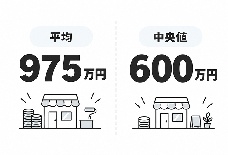 開業費用の平均が975万円、中央値が600万円であることを大きな数字で並べて示した図