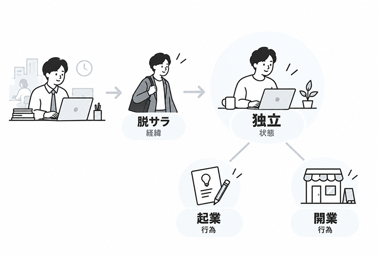 会社員の状態から「脱サラ(経緯)」の矢印が伸びて「独立(状態)」の円に入り、そこから「起業(行為)」と「開業(行為)」に枝分かれする関係図