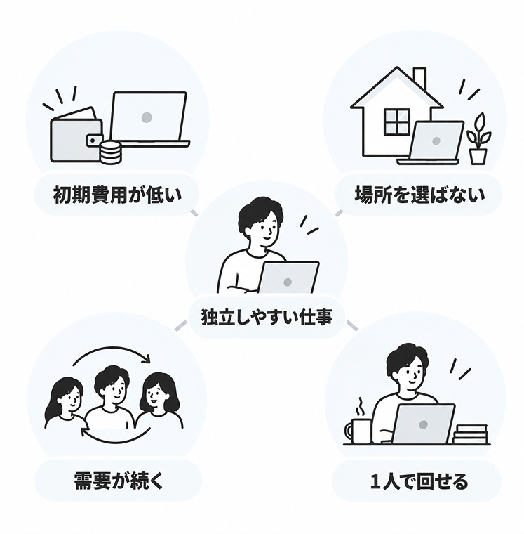 中央の「独立しやすい仕事」を囲んで、「初期費用が低い」「場所を選ばない」「需要が続く」「1人で回せる」の4つの条件を配置した図