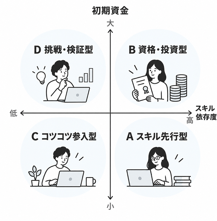 縦軸に初期資金の大小、横軸にスキル依存度の高低をとり、D挑戦・検証型、B資格・投資型、Cコツコツ参入型、Aスキル先行型を配置した4象限マトリクス図