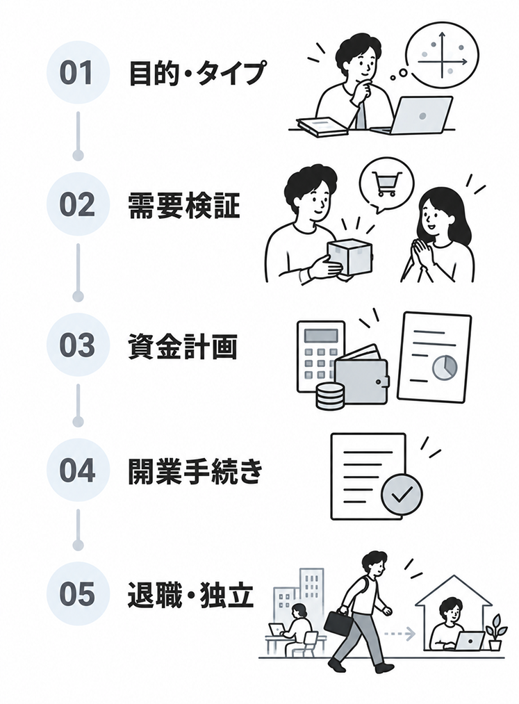 01目的・タイプ、02需要検証、03資金計画、04開業手続き、05退職・独立の順に縦に並んだ、会社員から独立するまでの5ステップ図