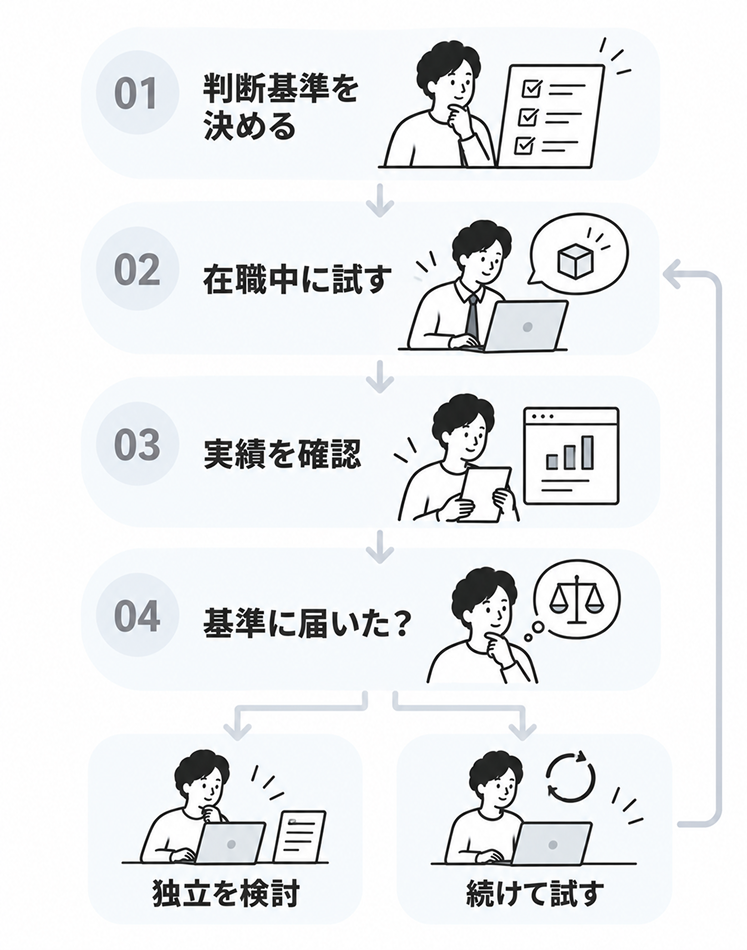 01判断基準を決める、02在職中に試す、03実績を確認、04基準に届いたかを判断し、届けば「独立を検討」、届かなければ「続けて試す」に戻るフローチャート