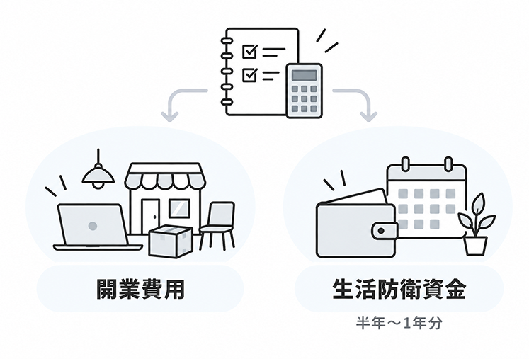 チェックリストと電卓から矢印が左右に分かれ、左に「開業費用」、右に「生活防衛資金(半年〜1年分)」が並ぶ図