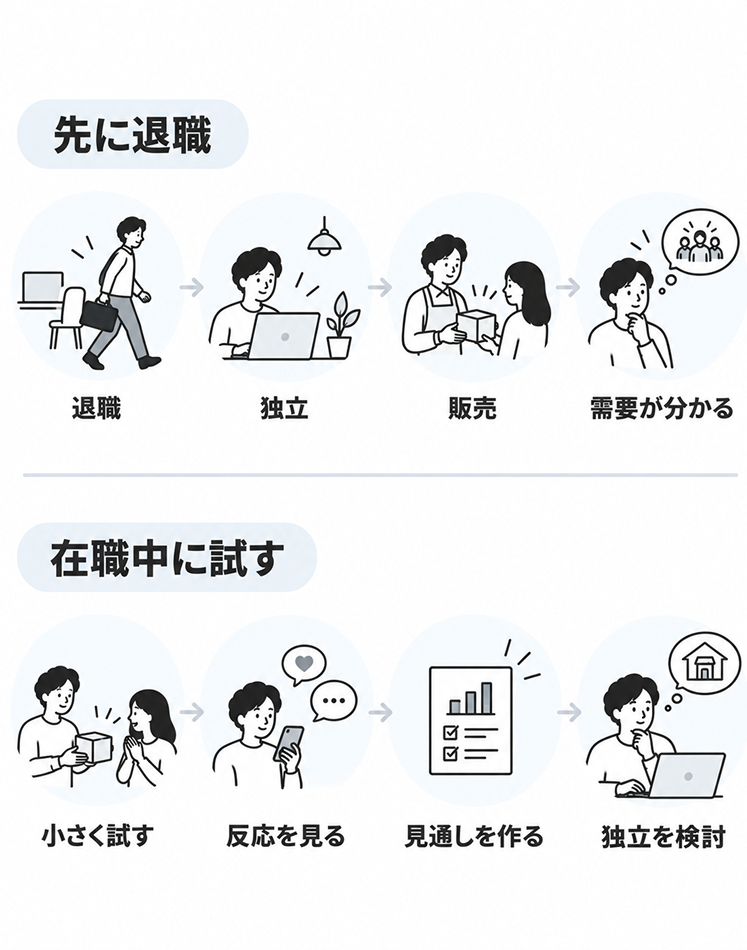 上段は「先に退職」として退職→独立→販売→需要が分かる、下段は「在職中に試す」として小さく試す→反応を見る→見通しを作る→独立を検討、と進む2つの流れを比べた図