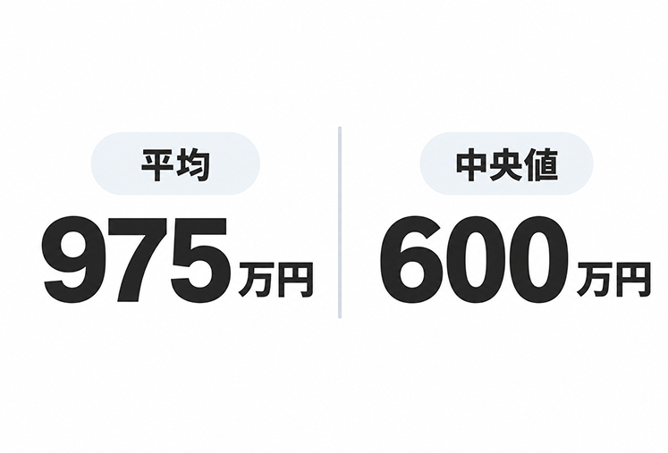 開業費用の平均975万円と中央値600万円を並べて比較した図