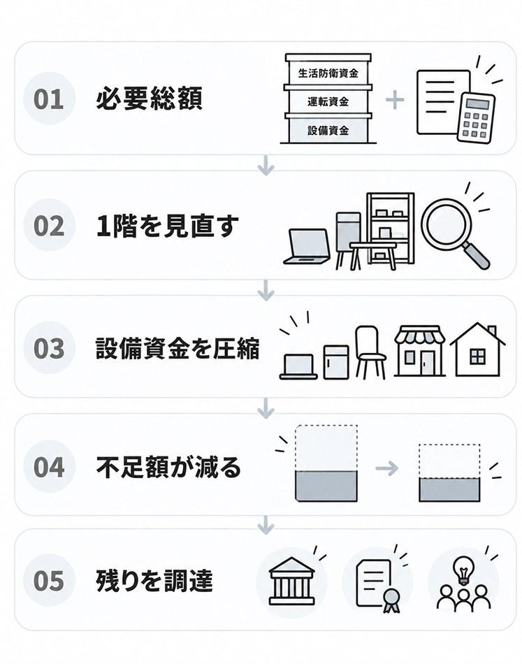 必要総額を出す、1階を見直す、設備資金を圧縮する、不足額が減る、残りを調達する、という5段階の流れ図