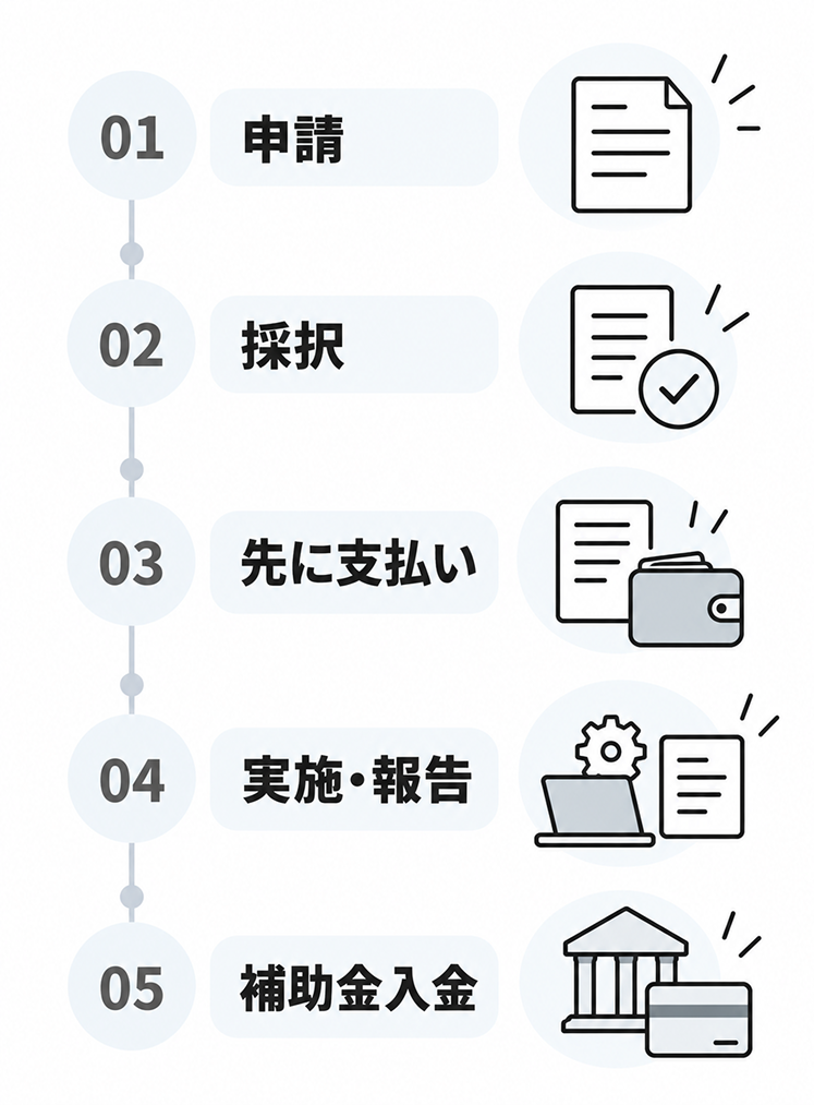 補助金が支給されるまでの5段階。01申請、02採択、03先に支払い、04実施・報告、05補助金入金