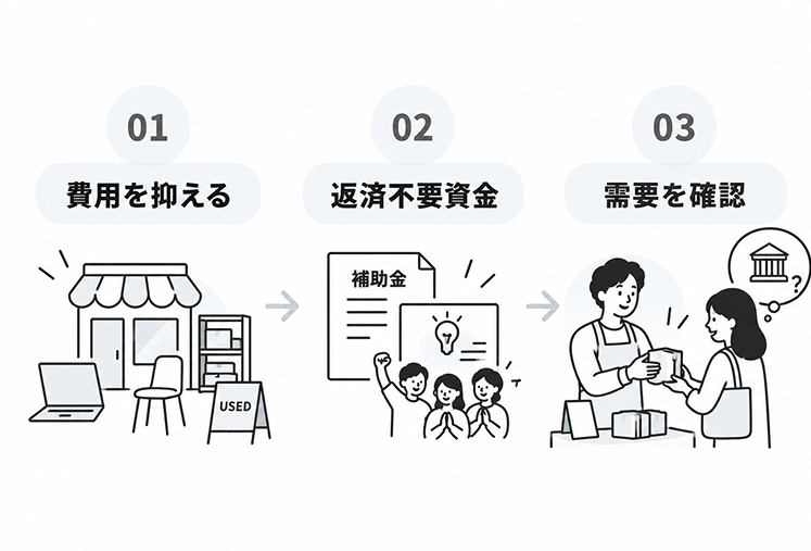 自己資金が少ない場合の3つの戦略。01費用を抑える、02返済不要資金、03需要を確認