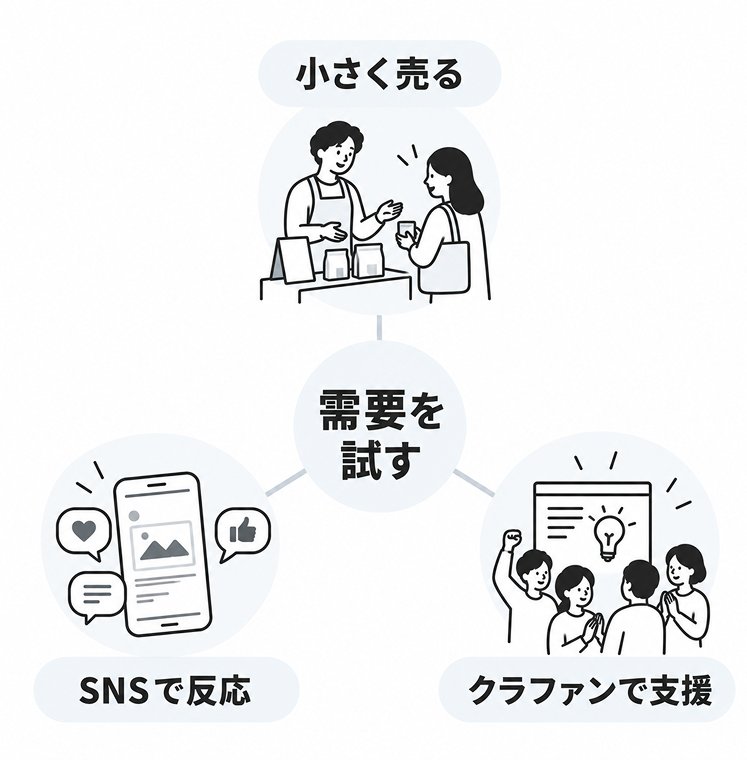 需要を試す3つの方法を示した図。小さく売る、SNSで反応を見る、クラウドファンディングで支援を募る