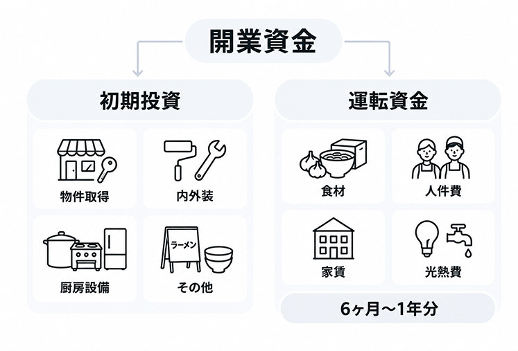 開業資金の内訳を示した図。初期投資は物件取得・内外装・厨房設備・その他、運転資金は食材・人件費・家賃・光熱費で構成され、運転資金は6ヶ月〜1年分を見込む