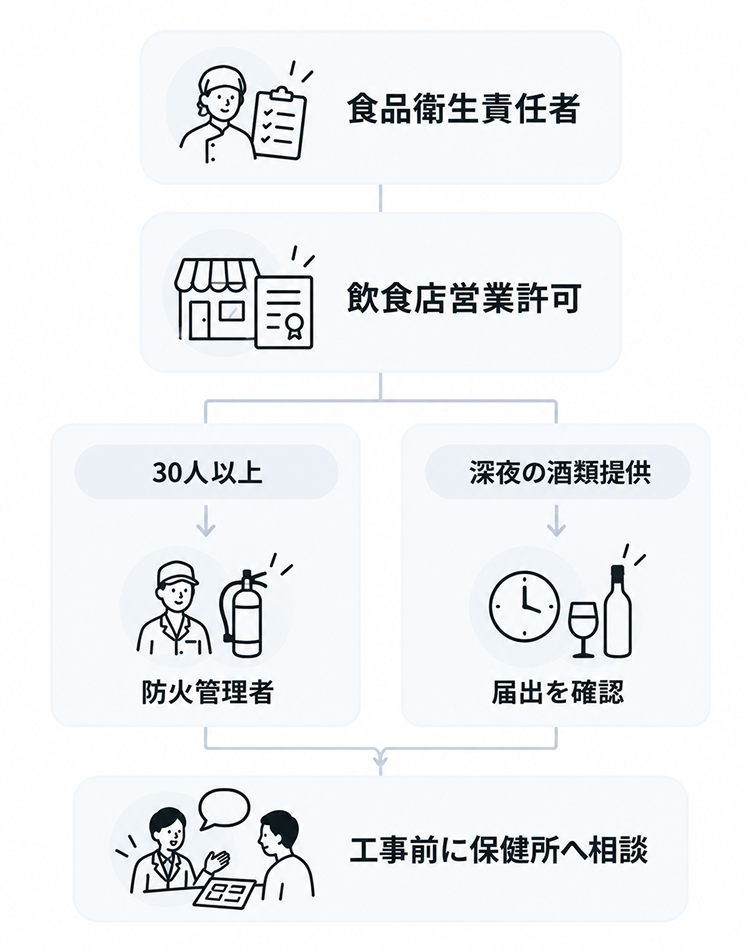 ラーメン屋の開業に必要な資格と届出の流れを示した図。食品衛生責任者を取得したうえで飲食店営業許可を受け、収容人数30人以上なら防火管理者、深夜に酒類を提供するなら届出を確認し、いずれの場合も工事前に保健所へ相談する