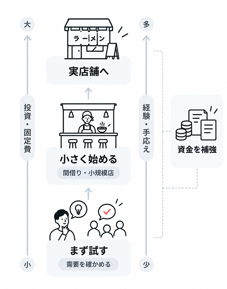 投資・固定費の大きさと、得られる経験・手応えの量を軸に開業のステップを3段階で示した図。下から「まず試す(需要を確かめる)」「小さく始める(間借り・小規模店)」「実店舗へ」と進み、各段階を補助金などの資金で補強する
