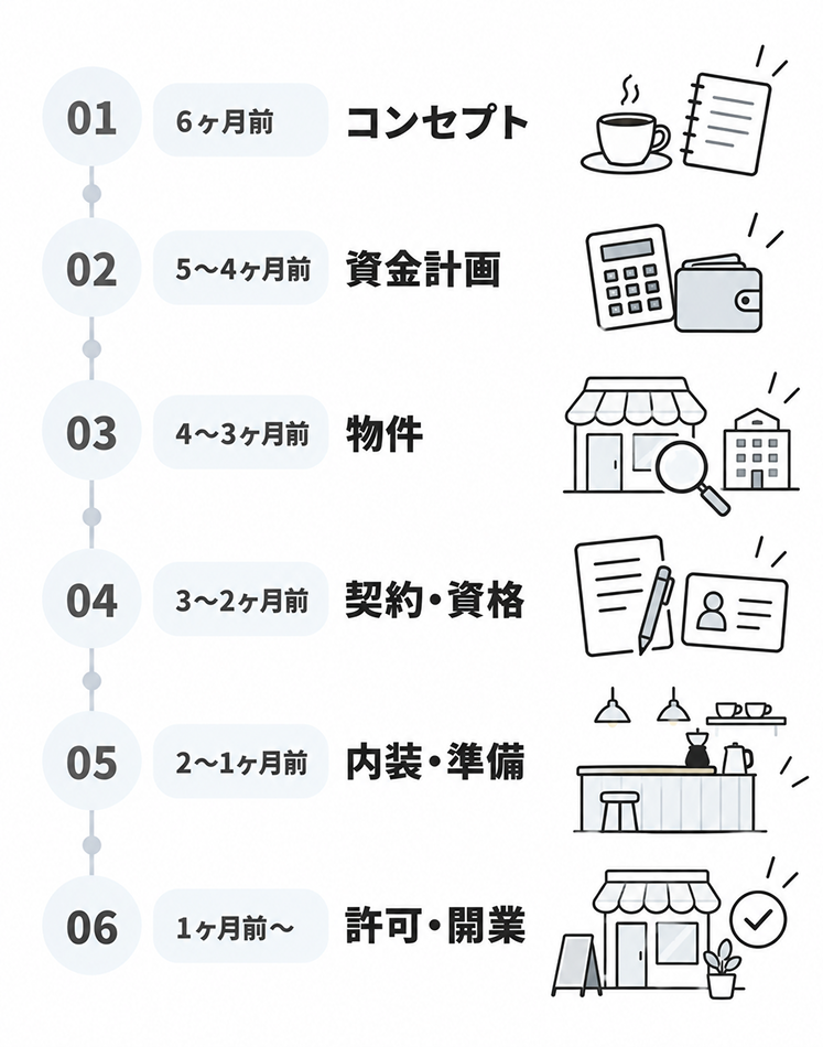 喫茶店開業までの6ステップを示すフローチャート。①コンセプト設計、②事業計画・資金計画、③物件の選定・契約、④契約・資格、⑤内装・設備・メニュー準備、⑥許可・開業の順に並び、②〜④は③物件の前後から並行して動き出すことが示されている
