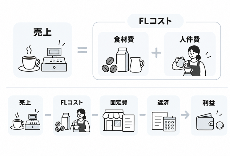 売上が食材費と人件費を合わせたFLコストに対応することを示す図と、売上からFLコスト・固定費・返済を順に差し引いて利益が残る流れを示した図