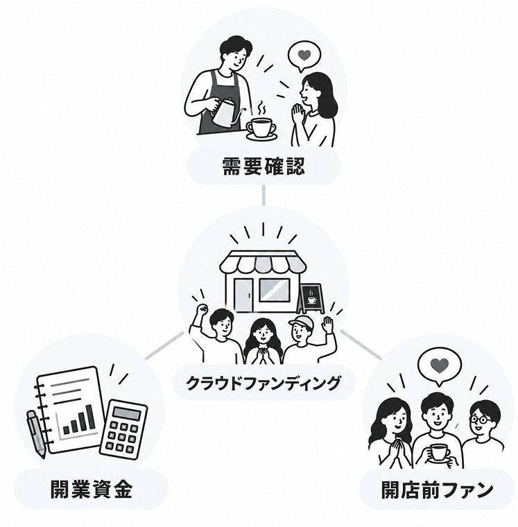 中心に「クラウドファンディング」を置き、「需要確認」「開業資金」「開店前ファン」の3つが放射状につながることを示した図