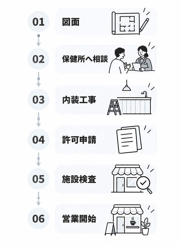 ①図面、②保健所へ相談、③内装工事、④許可申請、⑤施設検査、⑥営業開始の順に上から下へ矢印でつながる手続きの流れ図