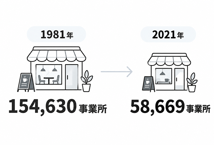 1981年の154,630事業所と2021年の58,669事業所を店舗イラストの大きさで並べて比較した図
