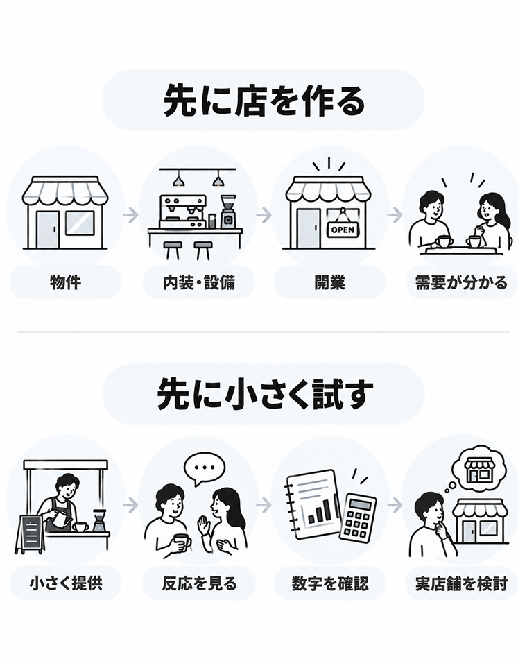 上段に「先に店を作る」として物件・内装設備・開業・需要が分かる、下段に「先に小さく試す」として小さく提供・反応を見る・数字を確認・実店舗を検討という順序を並べて対比した図