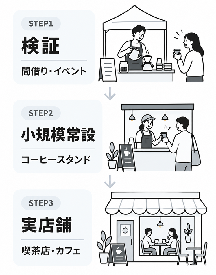 STEP1「検証（間借り・イベント）」、STEP2「小規模常設（コーヒースタンド）」、STEP3「実店舗（喫茶店・カフェ）」を上から下へ矢印でつないだ3段階の図