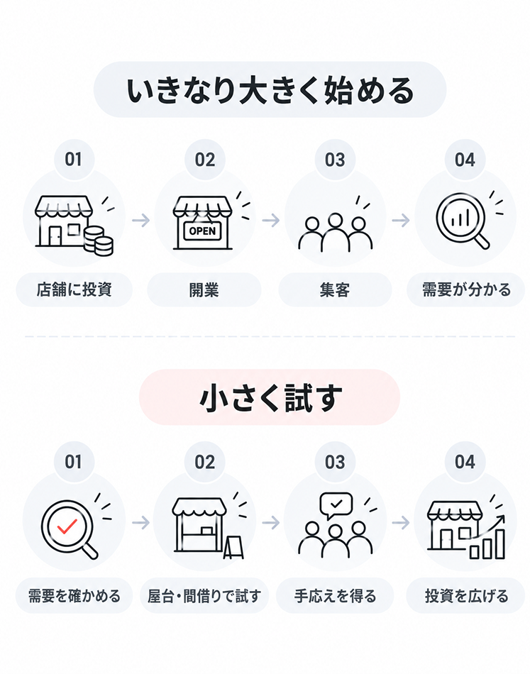 「いきなり大きく始める」進め方と「小さく試す」進め方を上下で比べた図。いきなり大きく始める場合は、店舗に投資する→開業する→集客する→需要が分かる、の順で、投資したあとに需要が分かる。小さく試す場合は、需要を確かめる→屋台・間借りで試す→手応えを得る→投資を広げる、の順で、需要を確かめてから投資する