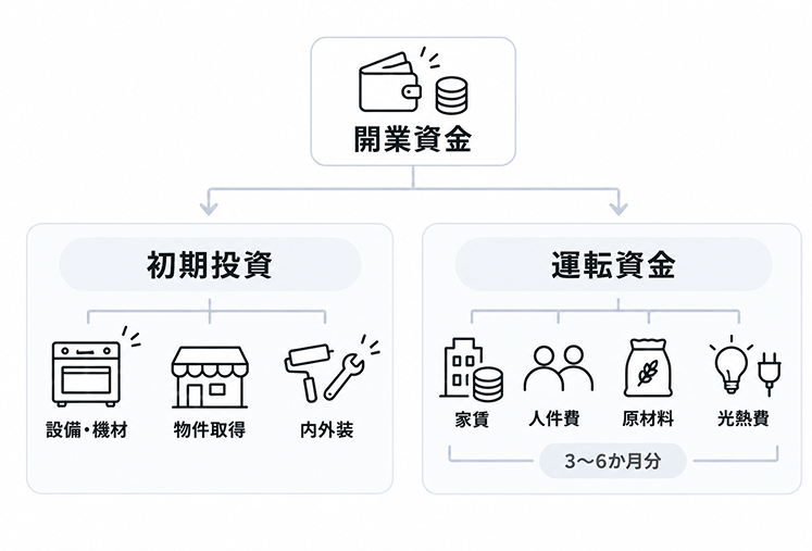 開業資金の内訳を示した図。開業資金は「初期投資」(設備・機材/物件取得/内外装)と「運転資金」(家賃/人件費/原材料/光熱費を3〜6か月分)の2つに分かれる