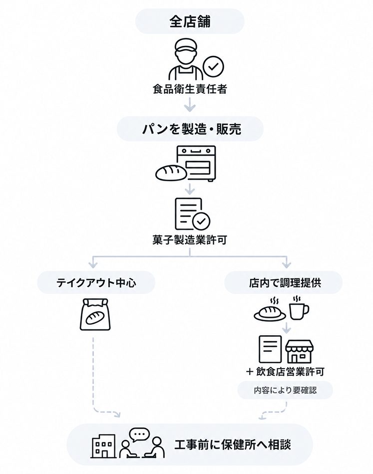 パン屋に必要な資格・許可のフロー図。全店舗に食品衛生責任者が必要。パンを製造・販売するには菓子製造業許可が必要で、テイクアウト中心ならそこまで、店内で調理提供する場合は飲食店営業許可が追加(内容により要確認)。いずれの場合も工事前に保健所へ相談する