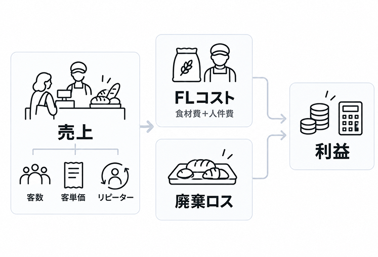 パン屋の利益構造を示した図。売上(客数・客単価・リピーター)から、FLコスト(食材費+人件費)と廃棄ロスを差し引いた残りが利益になる