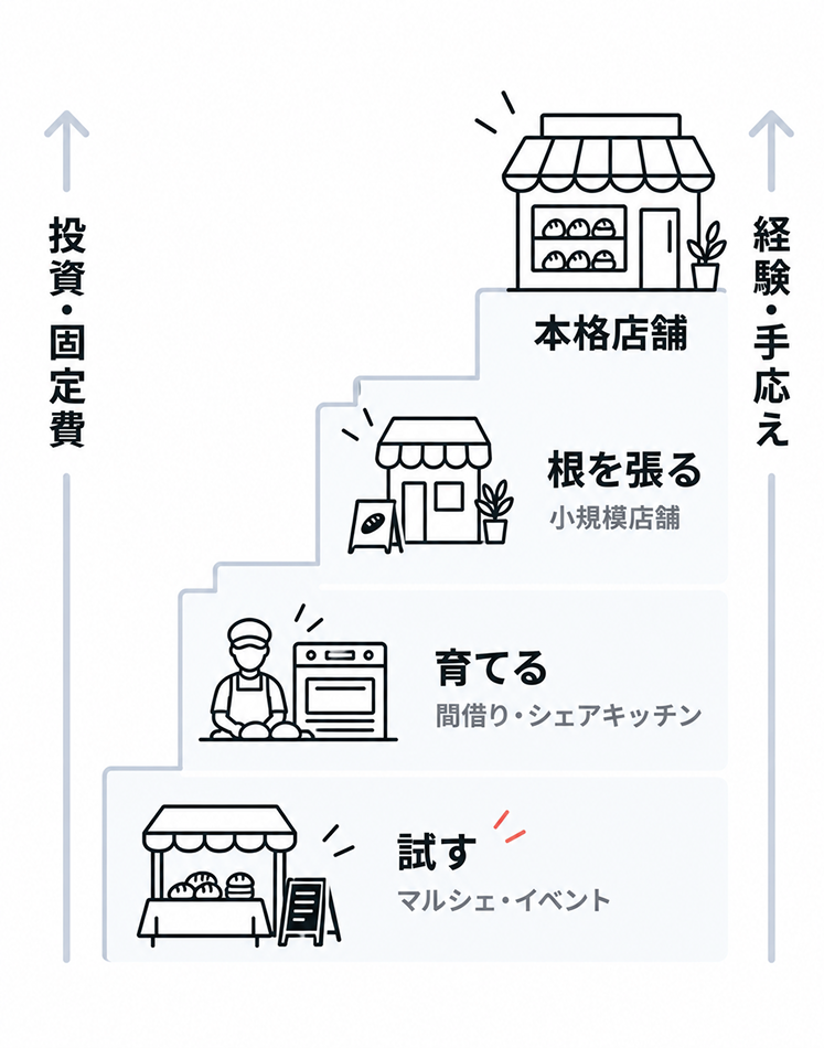 開業形態を段階的に育てる階段の図。下から順に「試す(マルシェ・イベント)」「育てる(間借り・シェアキッチン)」「根を張る(小規模店舗)」「本格店舗」と上がっていき、上にいくほど投資・固定費も経験・手応えも大きくなる