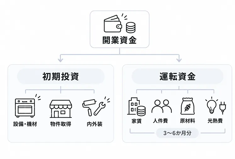 開業資金の内訳を示した図。開業資金は「初期投資」(設備・機材/物件取得/内外装)と「運転資金」(家賃/人件費/原材料/光熱費を3〜6か月分)の2つに分かれる