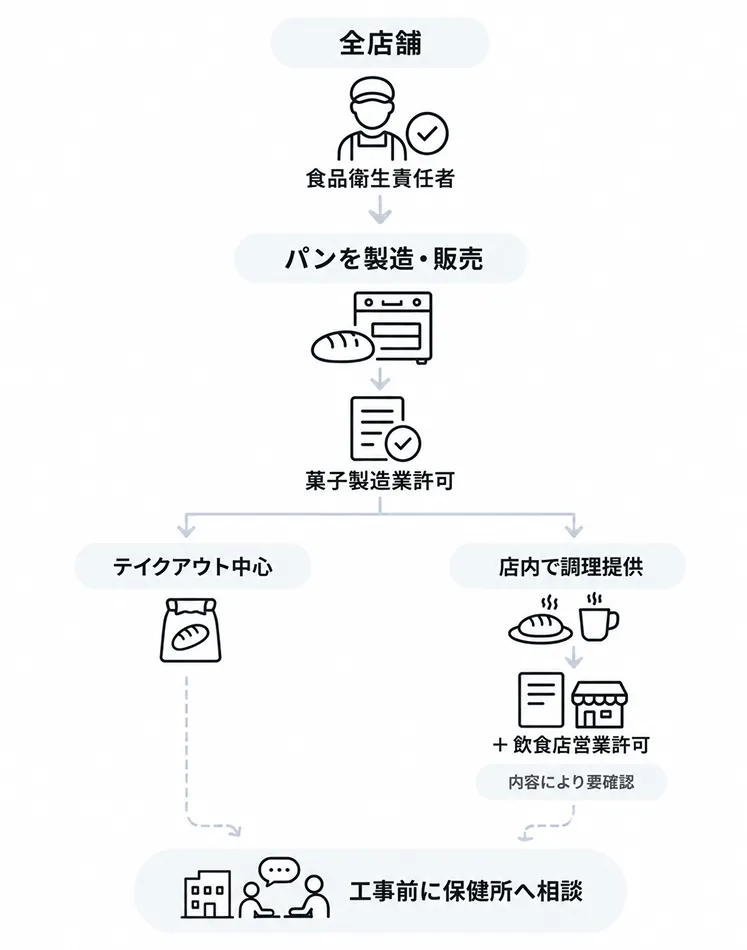 パン屋に必要な資格・許可のフロー図。全店舗に食品衛生責任者が必要。パンを製造・販売するには菓子製造業許可が必要で、テイクアウト中心ならそこまで、店内で調理提供する場合は飲食店営業許可が追加(内容により要確認)。いずれの場合も工事前に保健所へ相談する
