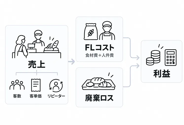 パン屋の利益構造を示した図。売上(客数・客単価・リピーター)から、FLコスト(食材費+人件費)と廃棄ロスを差し引いた残りが利益になる